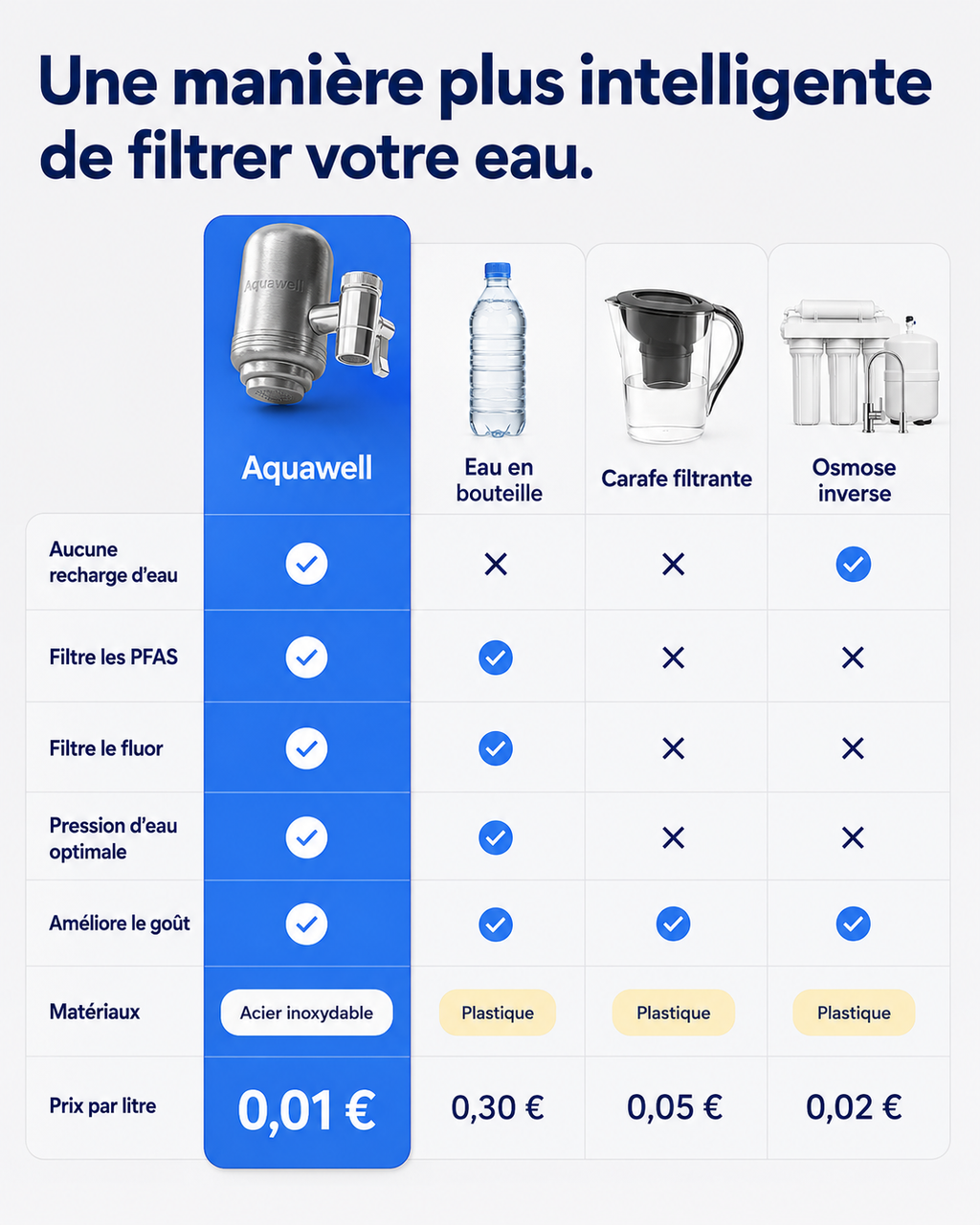 Filtre à eau Aquawell pour robinet