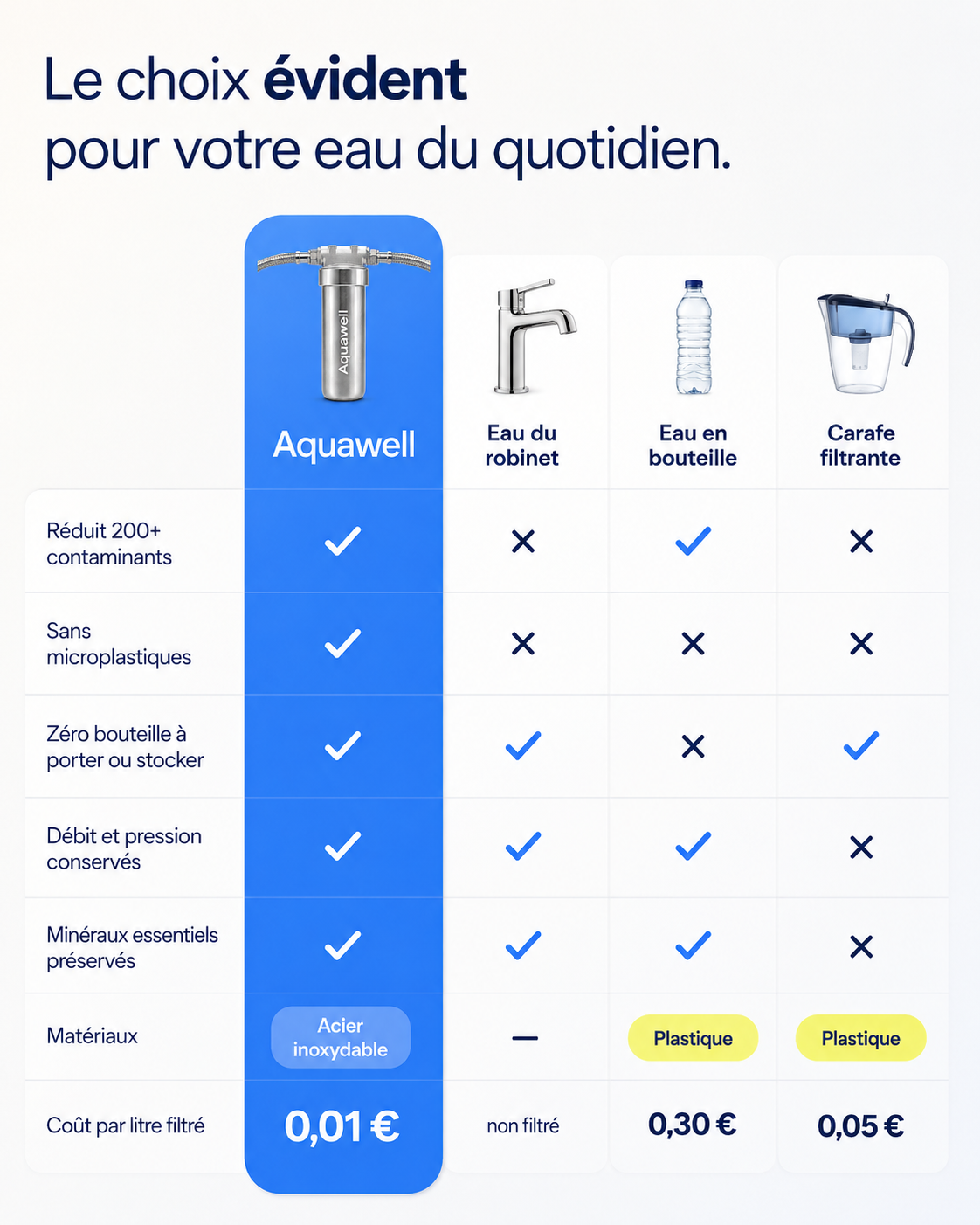 Filtre à eau Aquawell pour Sous-Évier